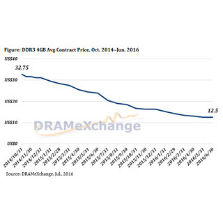 底値が見えたDRAM価格、メモリベンダ各社の次の一手は?
