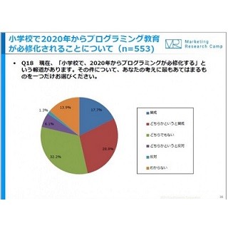 小学校でのプログラミング教育必修化、母親の約半数が賛成/反対は1割未満