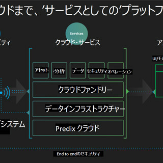 デジタルインダストリアルカンパニーへの転身を進めるGE - その変化を支えるものとは