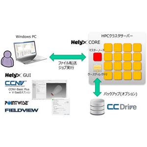 ヴァイナス、CCNV v2.3を発表 - 強化版OpenFOAM「HELYX」をクラウドで提供