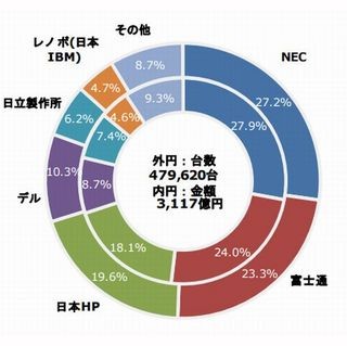 2015年度国内PCサーバ市場、出荷台数トップはNEC