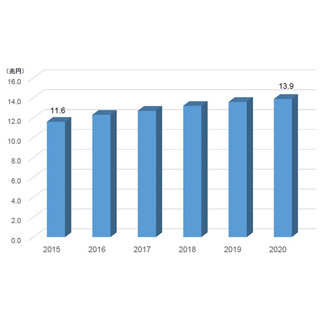 国内第3のプラットフォーム市場は2020年に14兆円規模に成長 - IDC調査