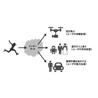 凸版印刷と東大、遠隔地からの超臨場体験ができるロボットの共同研究を開始