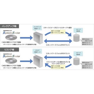 ミラクル・リナックス、バックアップ製品の最新版「MSS V3」を発表
