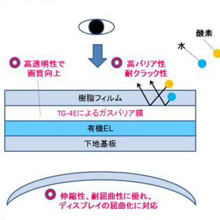 東ソー、フレキシブルディスプレイ用のガスバリア材料 - 性能が従来材の10倍