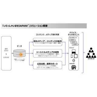 DAC、総合デジタルマーケティングソリューション「いらっしゃいませ JAPAN!」