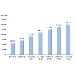 矢野経済研究所、国内のシェアリングエコノミー市場規模予測を発表