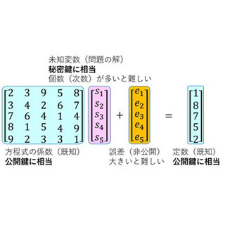 KDDI研究所と九大、スパコンで1万年以上かかる暗号問題を16日間で解読