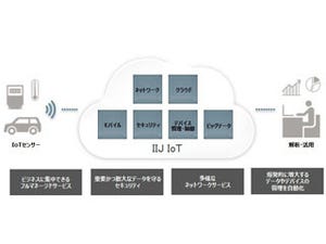 IIJ、デバイス・接続・クラウドを一体で提供するIoTプラットフォーム提供