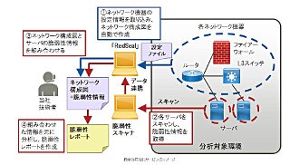 ネットワークセキュリティーリスク診断サービスを開始 - 富士通システムズ・イースト