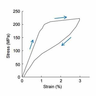 東北大、形状記憶マグネシウム合金の開発に成功 - 従来材に比べ70%の軽量化