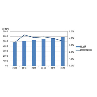 国内EAソフト市場は2020年に5853億9500万円へ - IDCが予測