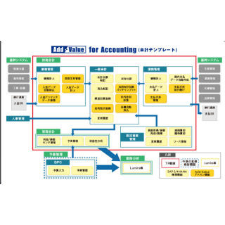 SCSK、「SAP S/4HANA」向けの導入テンプレートと早期検証サービス