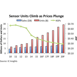 半導体センサの成長率は数量では2桁も金額では数%程度 - IC Insights