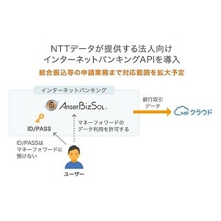 マネーフォワード、NTT-D提供の法人向けインターネットバンキングAPI導入