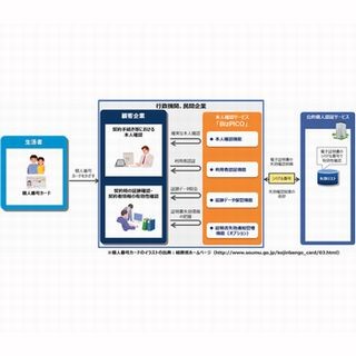 NTTデータ、マイナンバーの公的個人認証活用の本人確認ソリューション