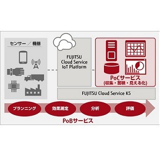 富士通BSC、IoTのビジネス化に向け実証実験を手軽に始められるサービス