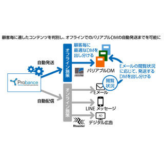 博報堂DYメディアパートナーズなど、MAによるバリアブルDMの自動発送を提供