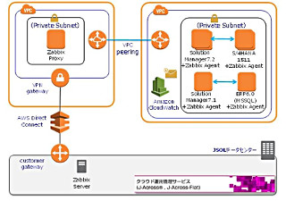 JSOL、AWS上のSAP S/4HANA向け運用監視サービスを提供開始