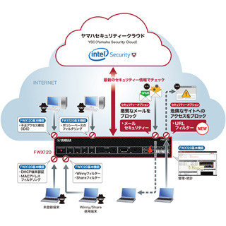 ヤマハ、ファイアウォール「FWX120」に無償アップデートでURLフィルタ機能