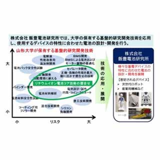 山形大、リチウムイオン電池開発を行う大学発ベンチャーを設立