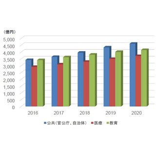 東京五輪により公共/医療/教育分野で第3のプラットフォームへの投資拡大