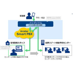 星野リゾート、NTT Comのクラウド型PBX - 電話対応スタッフの在宅勤務支援