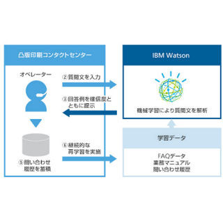 凸版とソフトバンク、IBM Watsonを活用したコンタクトセンター向けBPO開発