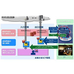 NTT Com、MSS搭載の人工知能拡充でサイバー攻撃の分析ロジックを強化