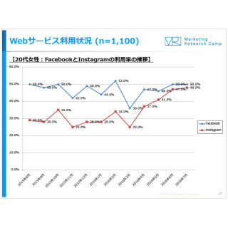 20代女性のInstagram利用率がFacebookとほぼ同じに - ジャストシステム調査