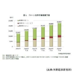 ドローン世界市場、2015年は1.2兆円 - 矢野経済研究所が調査結果を発表