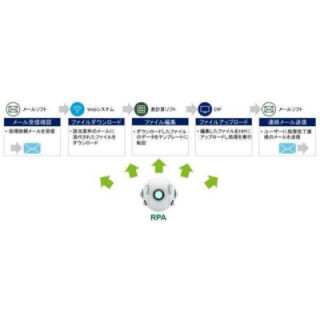 デロイト トーマツ、RPA導入サービスを本格展開