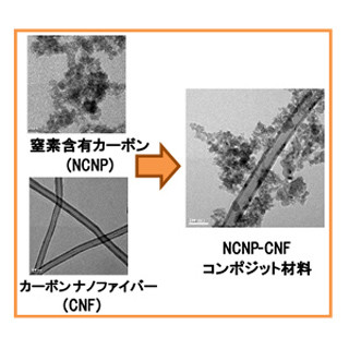 芝工大、レアメタルを使わない燃料電池触媒に向けた炭素複合材料を開発