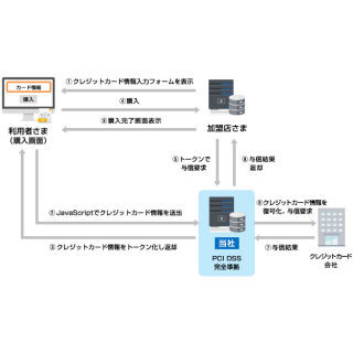 SBPS、クレジットカード情報なしでの決済を実現する「トークンサービス」