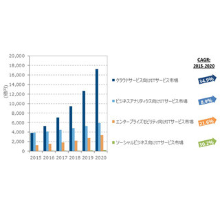 国内クラウドサービス向けITサービス市場は2020年までに年平均35%の成長