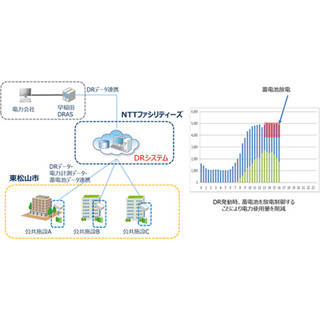 NTTファシリティーズ、蓄電池活用のディマンドリスポンス実証事業を開始