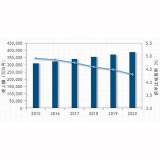 国内システム管理ソフトウェア市場、ベンダー別シェアトップは日立 - IDC