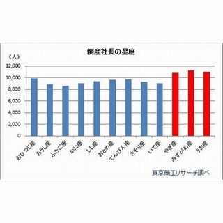 11万人の倒産企業の社長、最も多い星座は? - 商工リサーチ