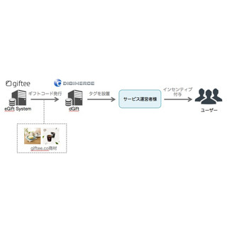 ギフティとデジマース、Webサイトなどでギフト・コードを提供する「dgift」
