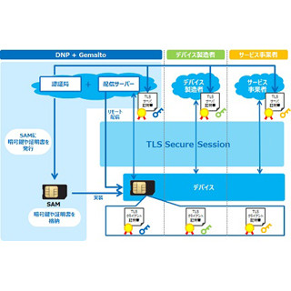 DNP、オランダのGemaltoとIoTセキュリティ分野で協業 - ICカード技術応用