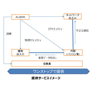 ALSOK、地域金融機関向けにITセキュリティと出入管理をワンストップで提供