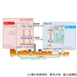 東大など、光格子時計を用いた標高差測定で5cm精度を達成