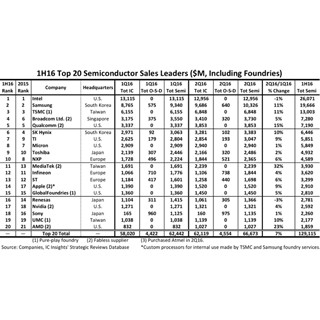 2016年上半期の半導体売上高トップ20ランキング - IC Insights