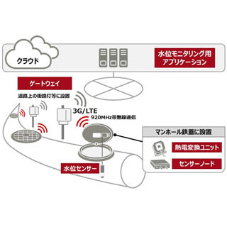 富士通、ゲリラ豪雨対策に活用できる下水道氾濫検知ソリューションを発売