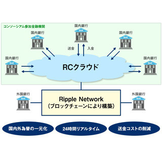 横浜銀行、ブロックチェーン活用の為替一元化検討のコンソーシアムに参加