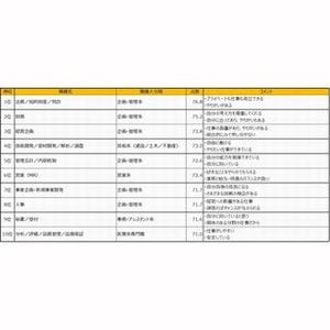 全90職種の仕事の満足度調査、第2位は「財務」、第1位は?