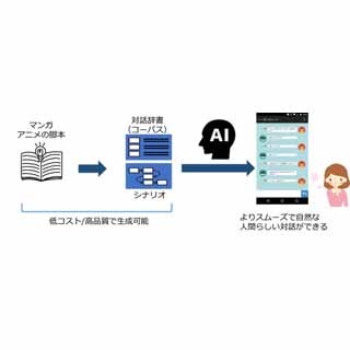 TISら3者、マンガなどを活用したAIの対話に関する共同研究を開始