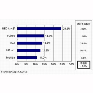 2016年第2四半期国内PC出荷台数、シェアトップはNECレノボ - IDC