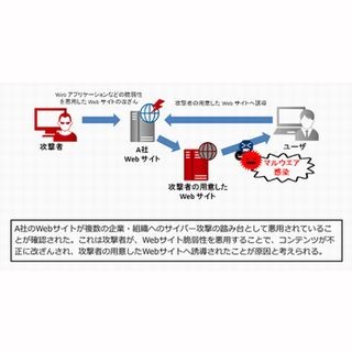 サイバー攻撃への備えとしてWebサイトで定期点検すべき4つの項目とは?