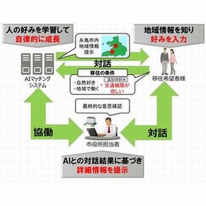 富士通研と九州大、糸島市でAIを用いた移住マッチングの実証実験